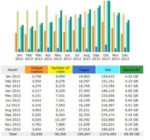 stats 2013